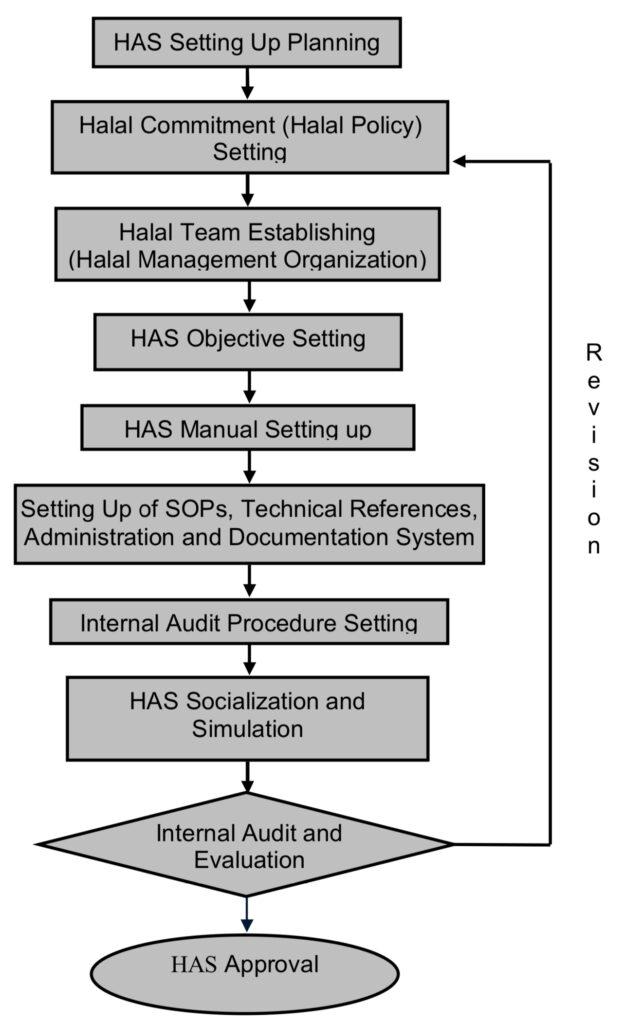 Halal Assurance System (HAS) Management