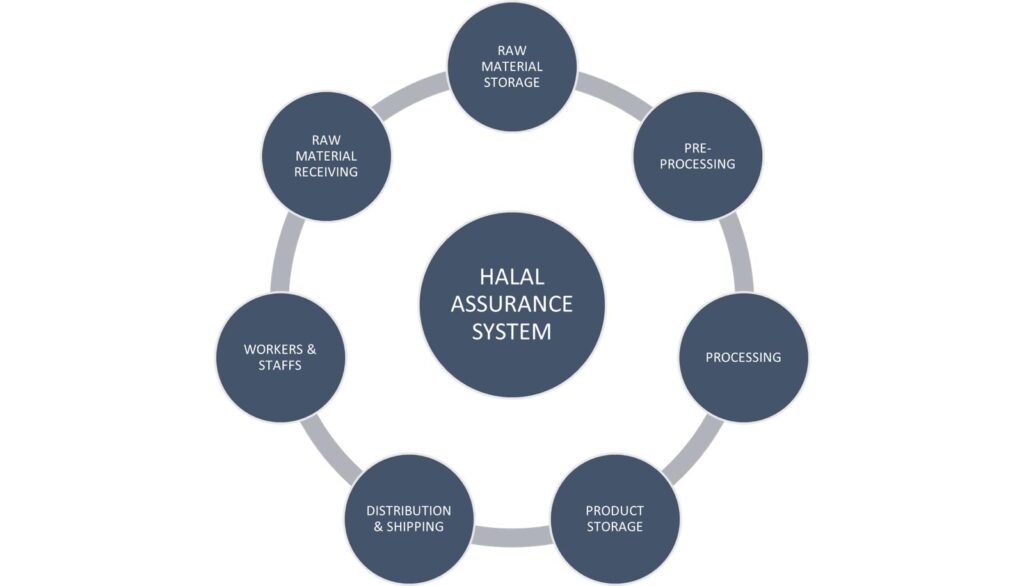 Halal Assurance System (HAS) Management